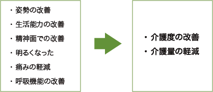 ・姿勢の改善・生活能力の改善・精神面での改善・明るくなった・痛みの軽減・呼吸機能の改善→・介護度の改善・介護量の軽減